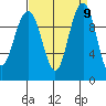 Bangor tide chart for Tuesday, September 9, 2025
