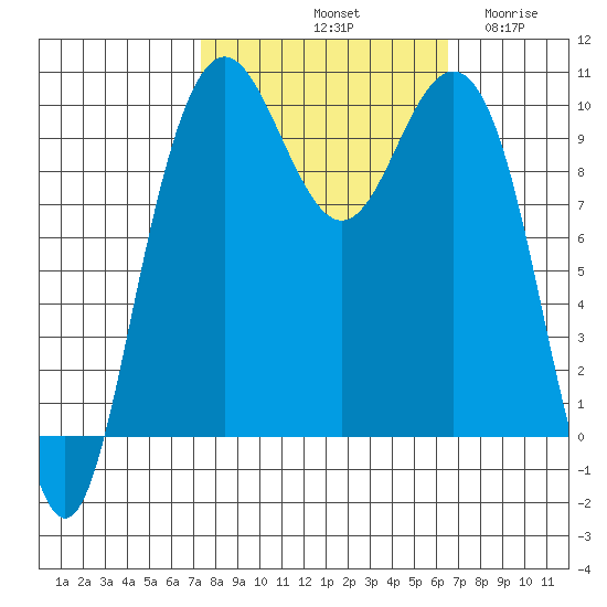 Bangor tide chart for Friday, October 10, 2025