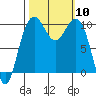 Bangor tide chart for Friday, October 10, 2025