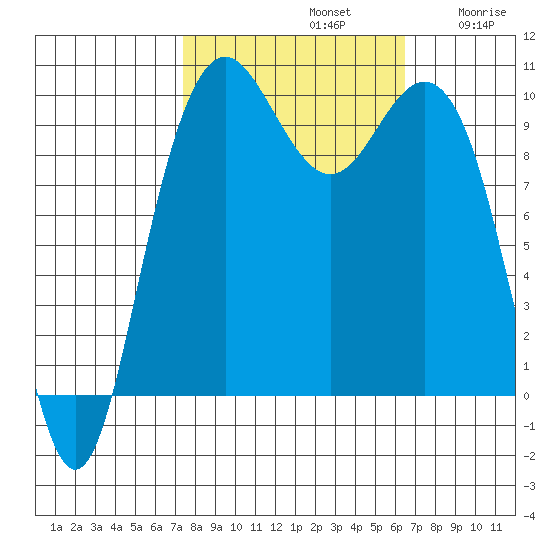 Bangor tide chart for Saturday, October 11, 2025