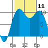Bangor tide chart for Saturday, October 11, 2025