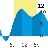 Bangor tide chart for Sunday, October 12, 2025