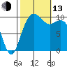 Bangor tide chart for Monday, October 13, 2025