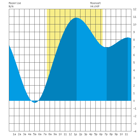 Bangor tide chart for Tuesday, October 14, 2025