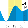Bangor tide chart for Tuesday, October 14, 2025