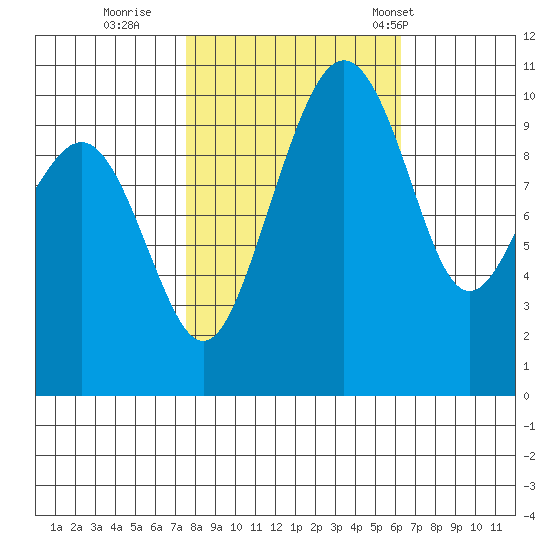Bangor tide chart for Friday, October 17, 2025