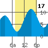Bangor tide chart for Friday, October 17, 2025