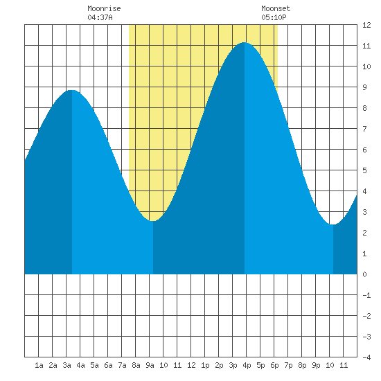 Bangor tide chart for Saturday, October 18, 2025
