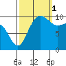 Bangor tide chart for Wednesday, October 1, 2025
