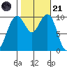 Bangor tide chart for Tuesday, October 21, 2025