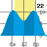 Bangor tide chart for Wednesday, October 22, 2025