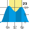Bangor tide chart for Thursday, October 23, 2025