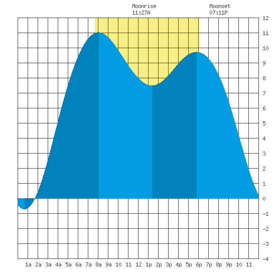 Bangor tide chart for Friday, October 24, 2025