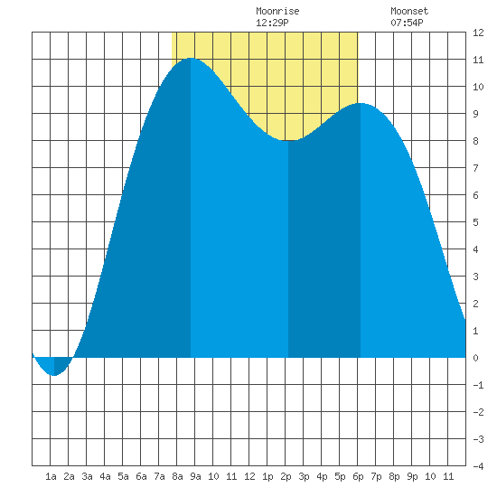 Bangor tide chart for Saturday, October 25, 2025