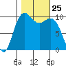 Bangor tide chart for Saturday, October 25, 2025