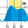 Bangor tide chart for Sunday, October 26, 2025