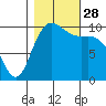 Bangor tide chart for Tuesday, October 28, 2025