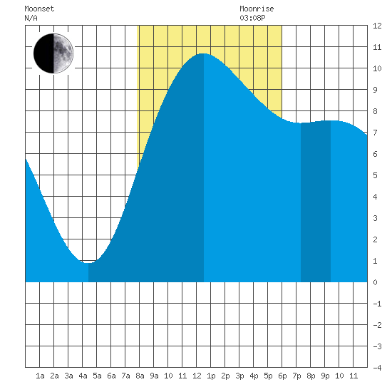 Bangor tide chart for Wednesday, October 29, 2025
