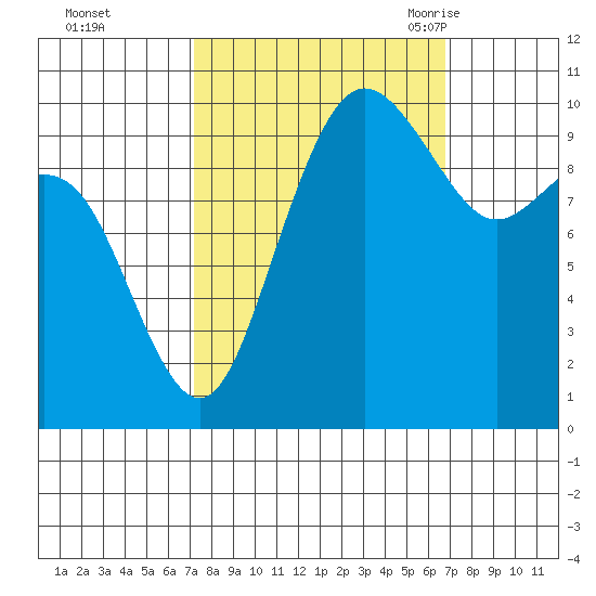 Bangor tide chart for Thursday, October 2, 2025