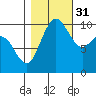 Bangor tide chart for Friday, October 31, 2025