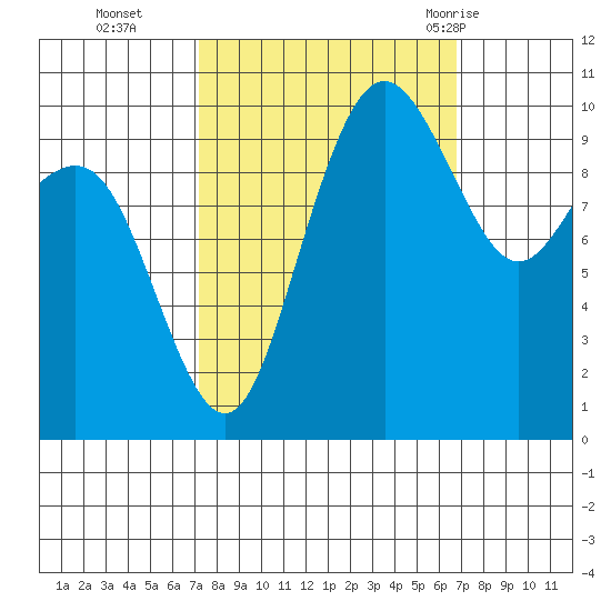 Bangor tide chart for Friday, October 3, 2025