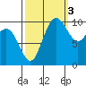 Bangor tide chart for Friday, October 3, 2025