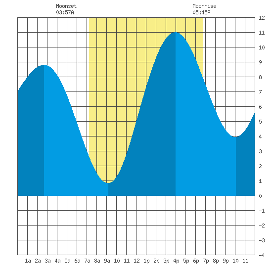Bangor tide chart for Saturday, October 4, 2025