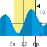Bangor tide chart for Saturday, October 4, 2025