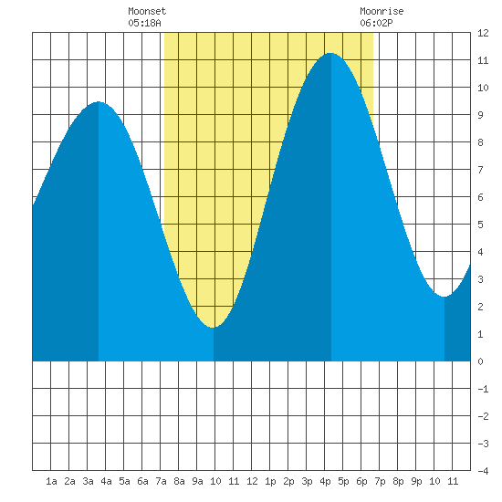 Bangor tide chart for Sunday, October 5, 2025