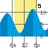 Bangor tide chart for Sunday, October 5, 2025