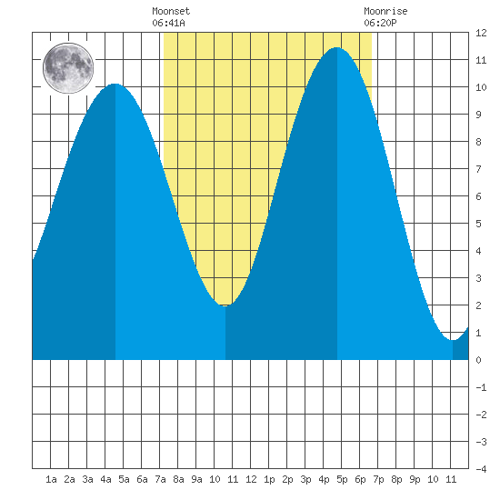 Bangor tide chart for Monday, October 6, 2025