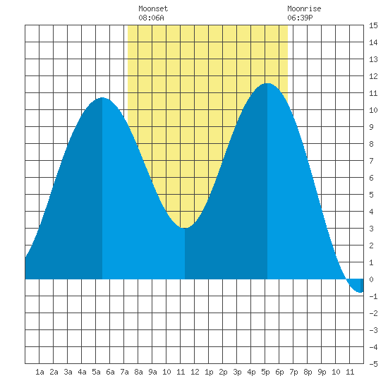 Bangor tide chart for Tuesday, October 7, 2025