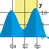 Bangor tide chart for Tuesday, October 7, 2025