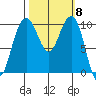 Bangor tide chart for Wednesday, October 8, 2025
