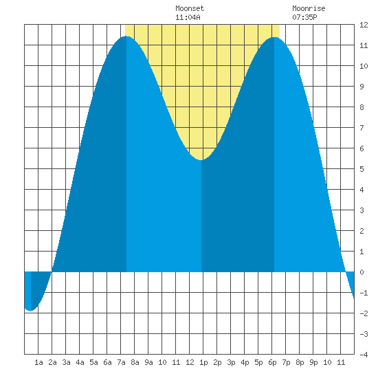Bangor tide chart for Thursday, October 9, 2025