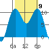 Bangor tide chart for Thursday, October 9, 2025