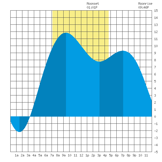 Bangor tide chart for Monday, November 10, 2025