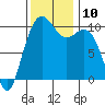 Bangor tide chart for Monday, November 10, 2025