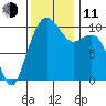 Bangor tide chart for Tuesday, November 11, 2025