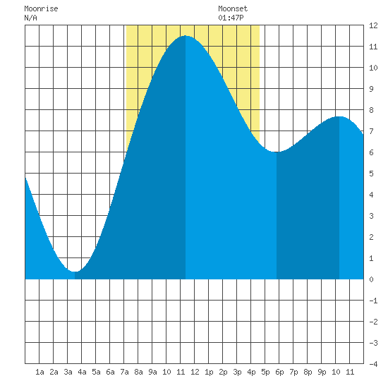 Bangor tide chart for Wednesday, November 12, 2025