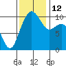Bangor tide chart for Wednesday, November 12, 2025