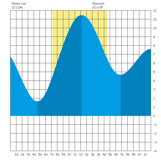 Bangor tide chart for Thursday, November 13, 2025