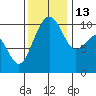 Bangor tide chart for Thursday, November 13, 2025