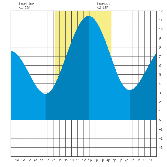 Bangor tide chart for Friday, November 14, 2025