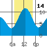 Bangor tide chart for Friday, November 14, 2025