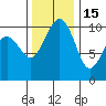 Bangor tide chart for Saturday, November 15, 2025