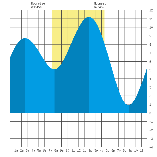 Bangor tide chart for Sunday, November 16, 2025