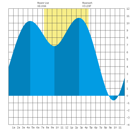 Bangor tide chart for Tuesday, November 18, 2025