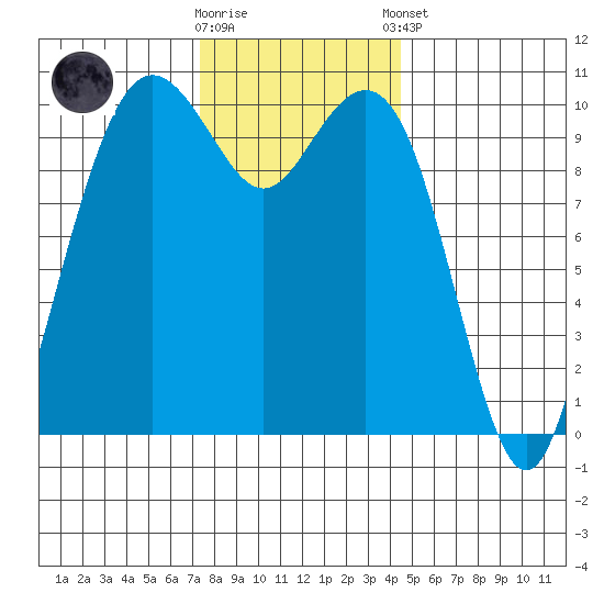 Bangor tide chart for Wednesday, November 19, 2025
