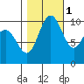 Bangor tide chart for Saturday, November 1, 2025